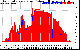 Solar PV/Inverter Performance Solar Radiation & Effective Solar Radiation per Minute