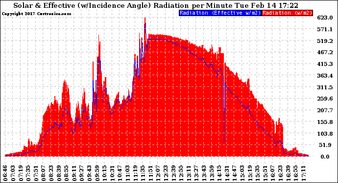 Solar PV/Inverter Performance Solar Radiation & Effective Solar Radiation per Minute