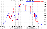 Solar PV/Inverter Performance Photovoltaic Panel Current Output