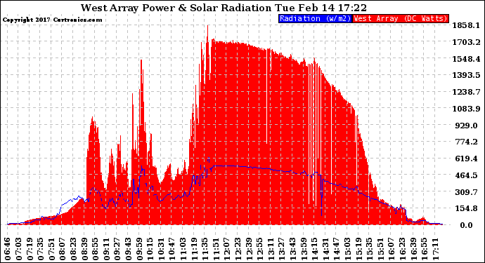 Solar PV/Inverter Performance West Array Power Output & Solar Radiation