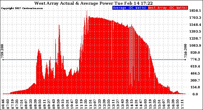 Solar PV/Inverter Performance West Array Actual & Average Power Output