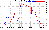 Solar PV/Inverter Performance Photovoltaic Panel Power Output