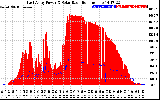 Solar PV/Inverter Performance East Array Power Output & Solar Radiation