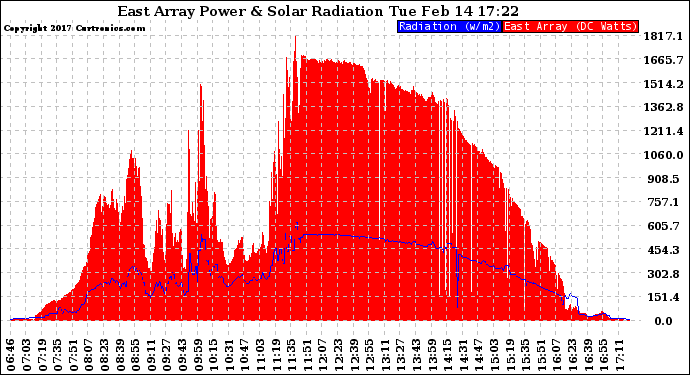 Solar PV/Inverter Performance East Array Power Output & Solar Radiation