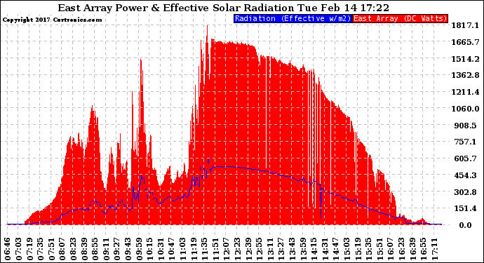 Solar PV/Inverter Performance East Array Power Output & Effective Solar Radiation