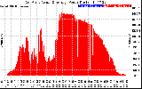 Solar PV/Inverter Performance East Array Actual & Average Power Output