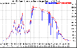 Solar PV/Inverter Performance PV Panel Power Output & Inverter Power Output