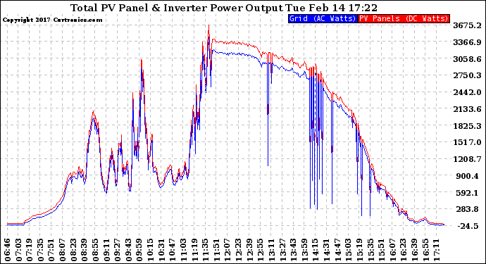 Solar PV/Inverter Performance PV Panel Power Output & Inverter Power Output