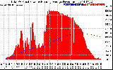 Solar PV/Inverter Performance Total PV Panel & Running Average Power Output