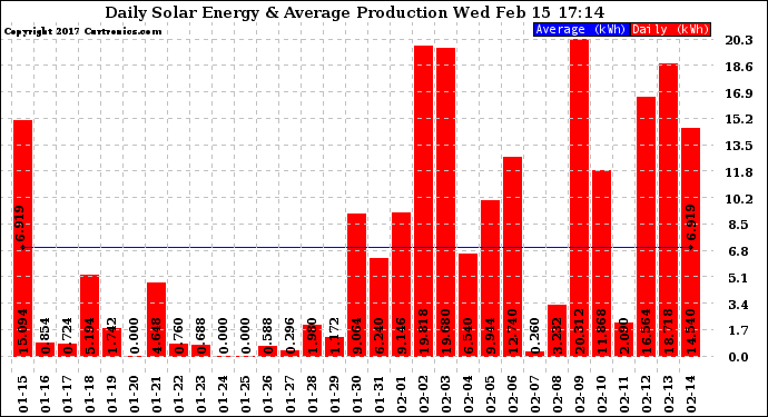 Solar PV/Inverter Performance Daily Solar Energy Production