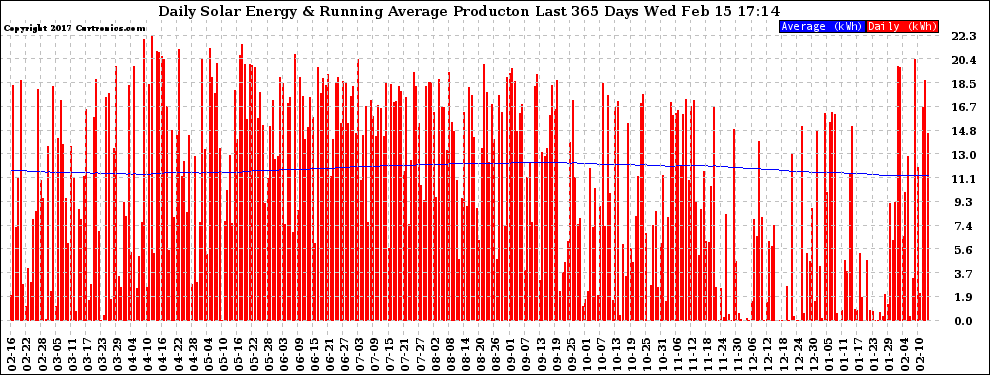 Solar PV/Inverter Performance Daily Solar Energy Production Running Average Last 365 Days