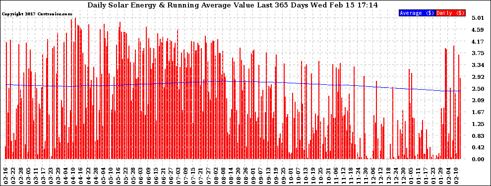 Solar PV/Inverter Performance Daily Solar Energy Production Value Running Average Last 365 Days