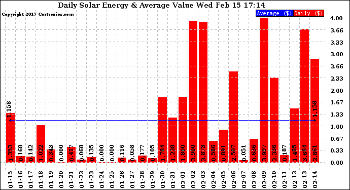 Solar PV/Inverter Performance Daily Solar Energy Production Value