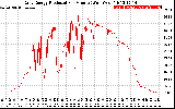 Solar PV/Inverter Performance Daily Energy Production Per Minute