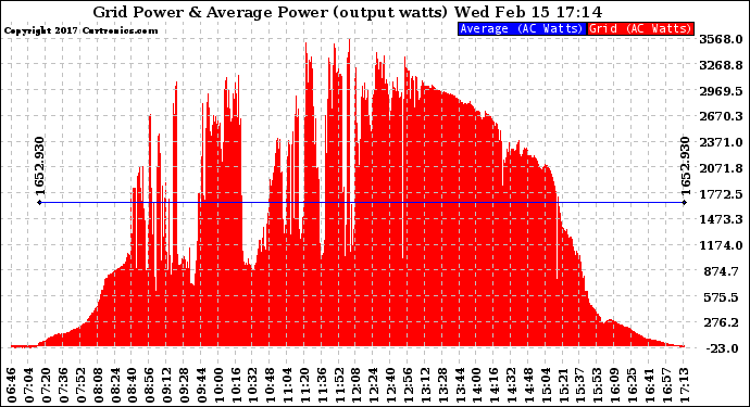 Solar PV/Inverter Performance Inverter Power Output