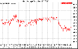 Solar PV/Inverter Performance Grid Voltage