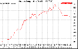 Solar PV/Inverter Performance Outdoor Temperature