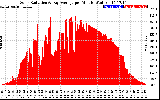 Solar PV/Inverter Performance Solar Radiation & Day Average per Minute