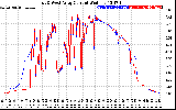 Solar PV/Inverter Performance Photovoltaic Panel Current Output