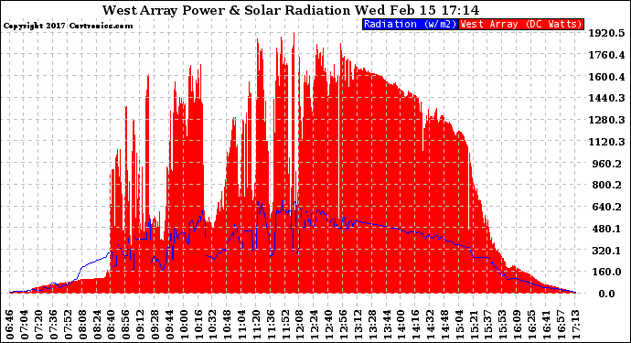 Solar PV/Inverter Performance West Array Power Output & Solar Radiation