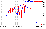 Solar PV/Inverter Performance Photovoltaic Panel Power Output