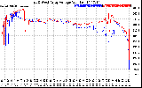 Solar PV/Inverter Performance Photovoltaic Panel Voltage Output