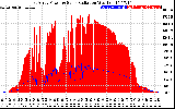 Solar PV/Inverter Performance East Array Power Output & Solar Radiation