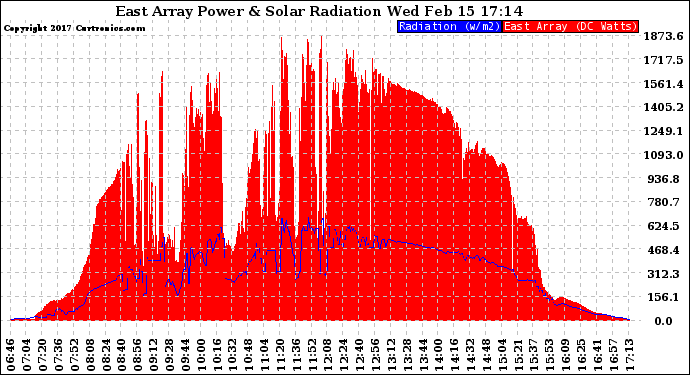 Solar PV/Inverter Performance East Array Power Output & Solar Radiation