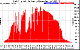 Solar PV/Inverter Performance East Array Actual & Average Power Output