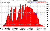 Solar PV/Inverter Performance East Array Actual & Running Average Power Output