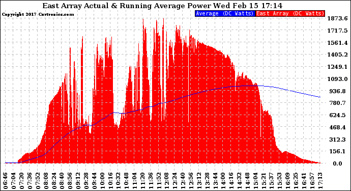 Solar PV/Inverter Performance East Array Actual & Running Average Power Output