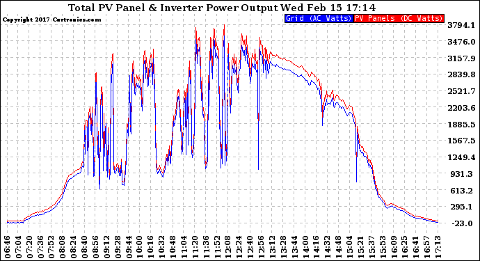 Solar PV/Inverter Performance PV Panel Power Output & Inverter Power Output