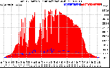 Solar PV/Inverter Performance Total PV Panel Power Output & Solar Radiation