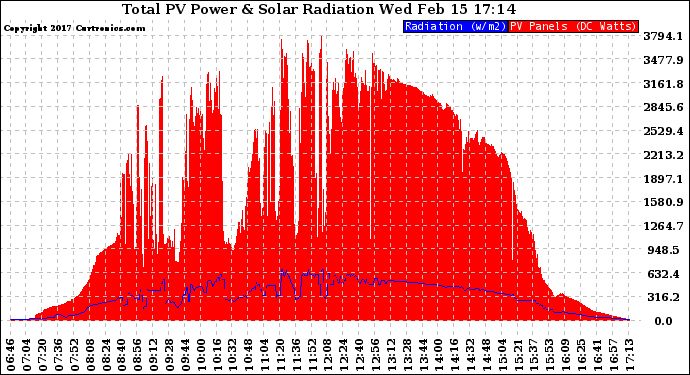 Solar PV/Inverter Performance Total PV Panel Power Output & Solar Radiation