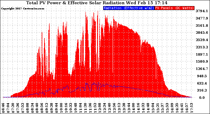 Solar PV/Inverter Performance Total PV Panel Power Output & Effective Solar Radiation