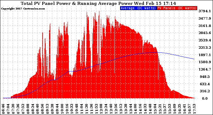 Solar PV/Inverter Performance Total PV Panel & Running Average Power Output