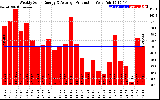 Solar PV/Inverter Performance Weekly Solar Energy Production