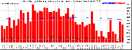 Milwaukee Solar Powered Home WeeklyProduction52RunningAvg
