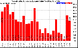 Solar PV/Inverter Performance Weekly Solar Energy Production Value