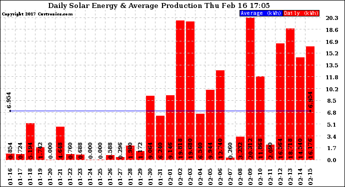 Solar PV/Inverter Performance Daily Solar Energy Production