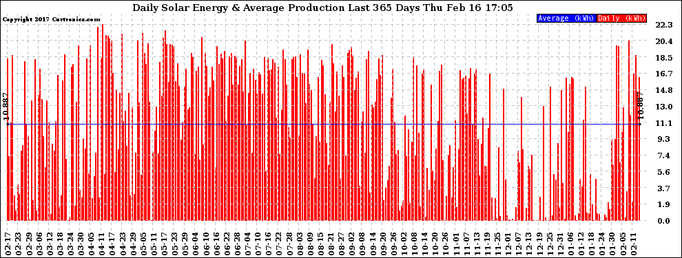 Solar PV/Inverter Performance Daily Solar Energy Production Last 365 Days