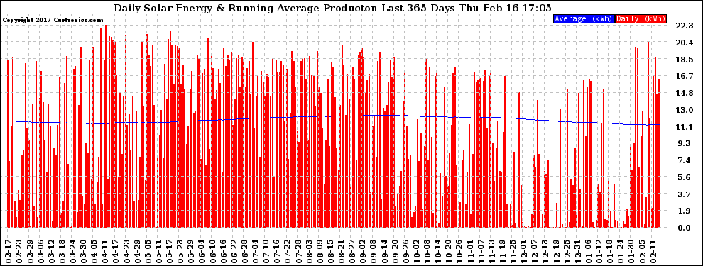 Solar PV/Inverter Performance Daily Solar Energy Production Running Average Last 365 Days