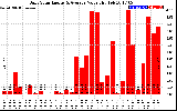 Solar PV/Inverter Performance Daily Solar Energy Production Value