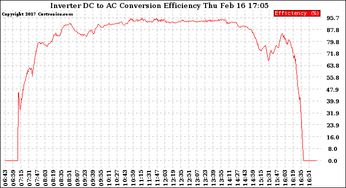 Solar PV/Inverter Performance Inverter DC to AC Conversion Efficiency