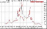 Solar PV/Inverter Performance Daily Energy Production Per Minute