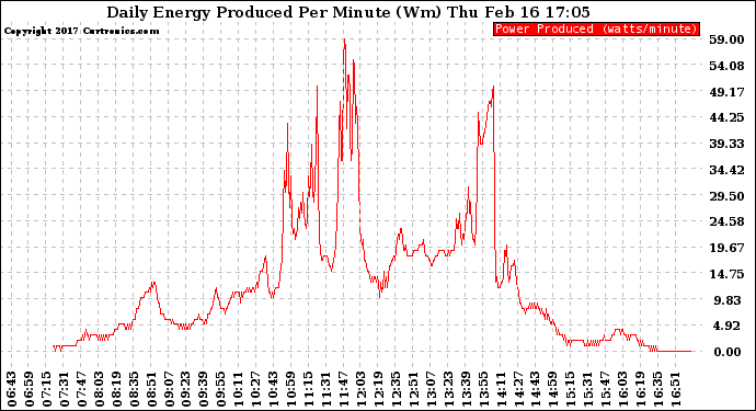 Solar PV/Inverter Performance Daily Energy Production Per Minute