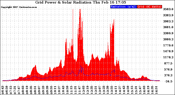 Solar PV/Inverter Performance Grid Power & Solar Radiation