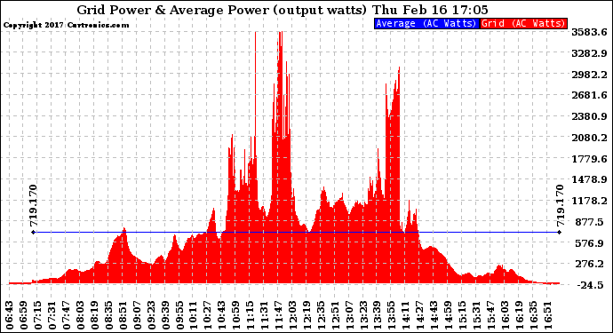 Solar PV/Inverter Performance Inverter Power Output