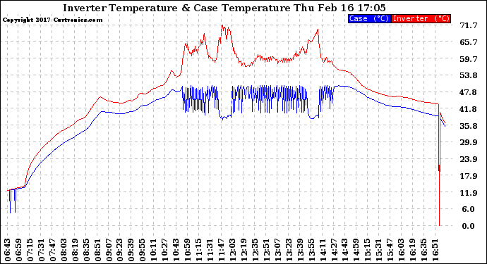 Solar PV/Inverter Performance Inverter Operating Temperature