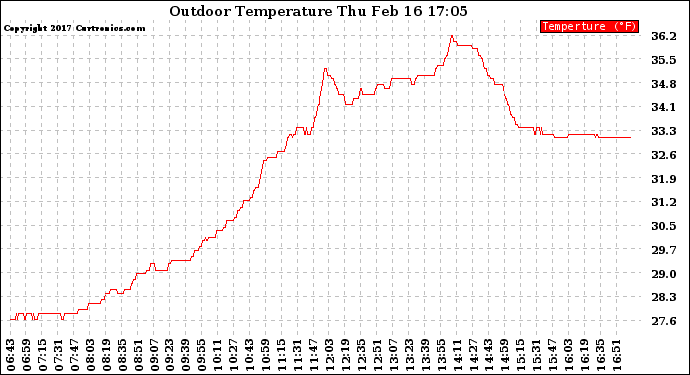 Solar PV/Inverter Performance Outdoor Temperature